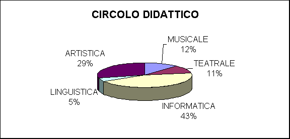 ChartObject CIRCOLO DIDATTICO