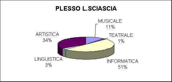ChartObject PLESSO L.SCIASCIA