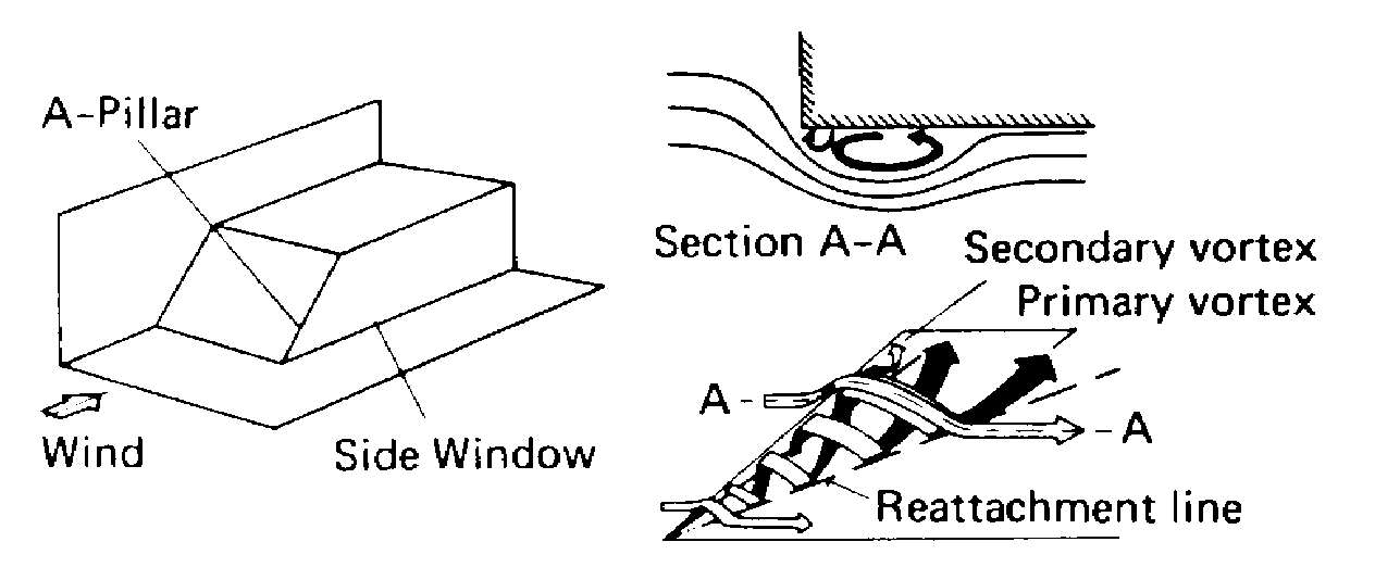 Formazione dei vortici sull' A-pillar