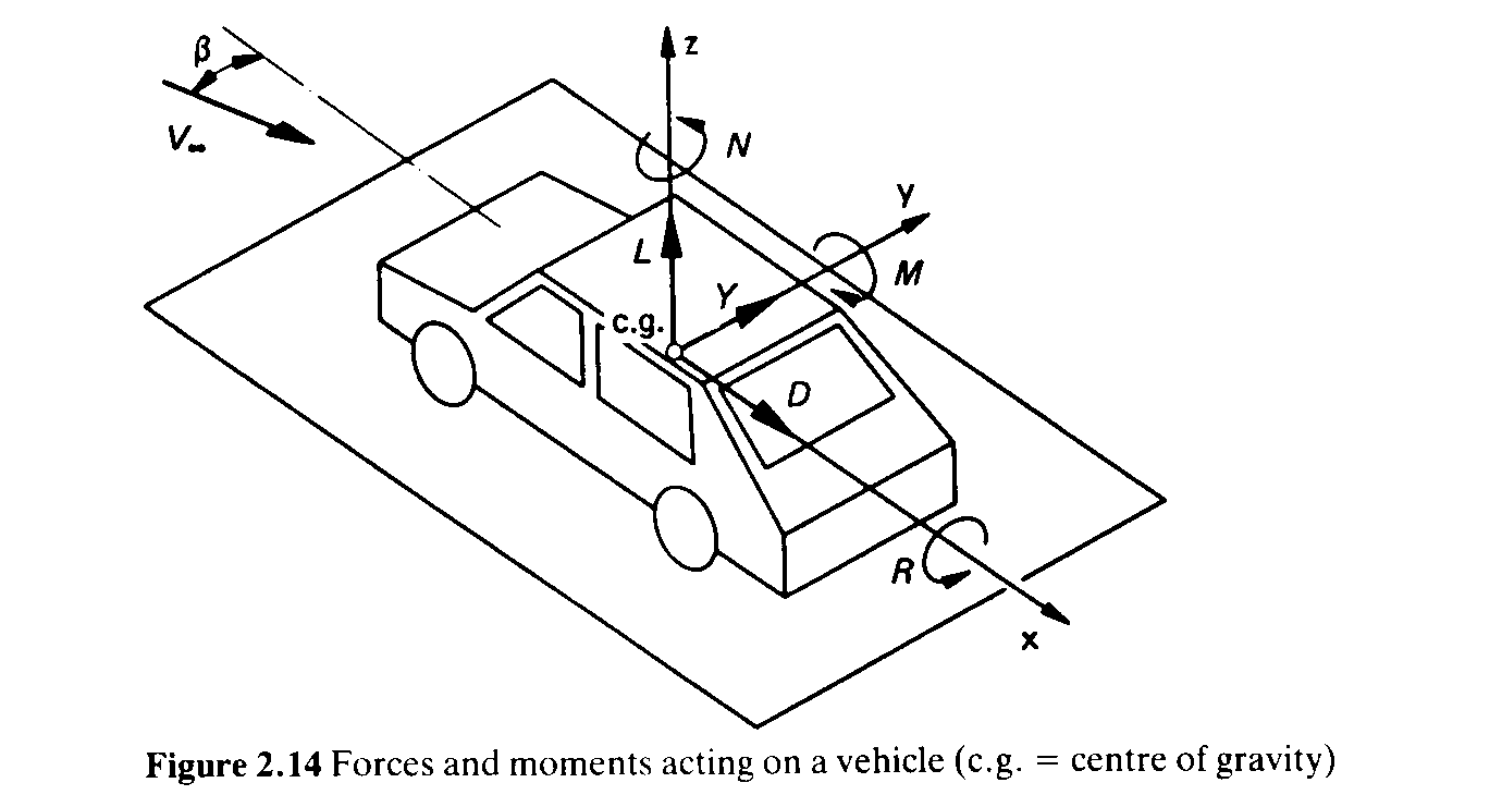 Forze e momenti agenti su un veicolo (c.g. centro di gravità)