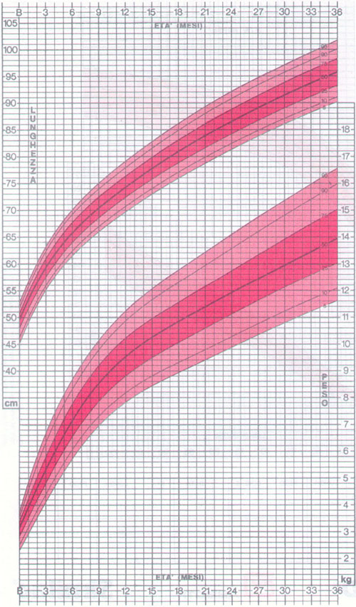 Grafici statura e peso femmine 0-3 anni