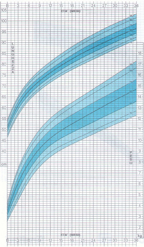 Grafici statura e peso maschi 0-3 anni