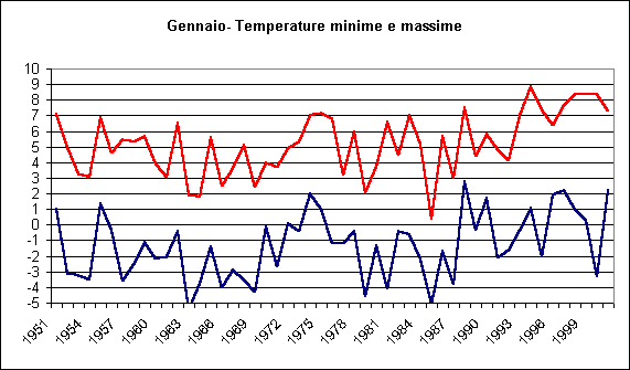 ChartObject Gennaio- Temperature minime e massime