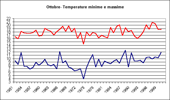 ChartObject Ottobre- Temperature minime e massime