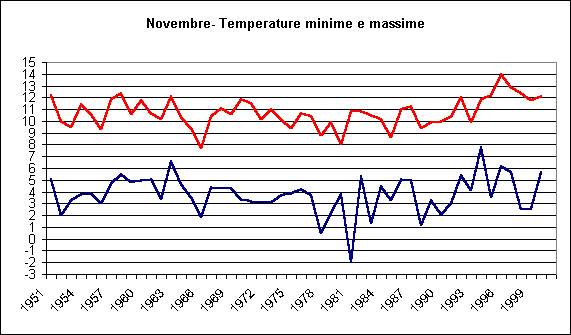 ChartObject Novembre- Temperature minime e massime