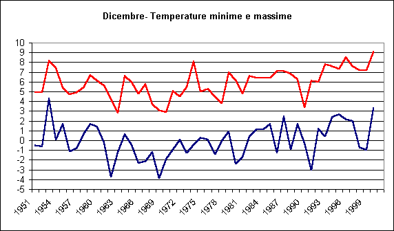 ChartObject Dicembre- Temperature minime e massime