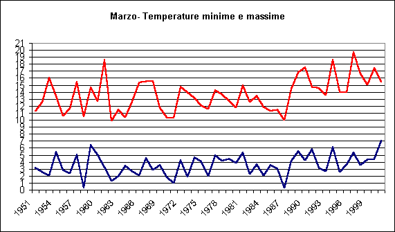 ChartObject Marzo- Temperature minime e massime