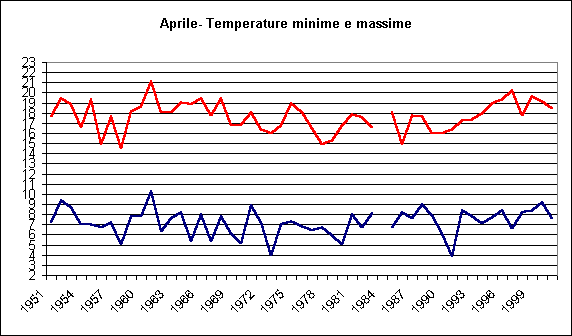 ChartObject Aprile- Temperature minime e massime