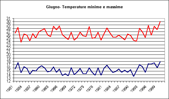 ChartObject Giugno- Temperature minime e massime