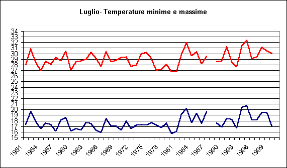 ChartObject Luglio- Temperature minime e massime