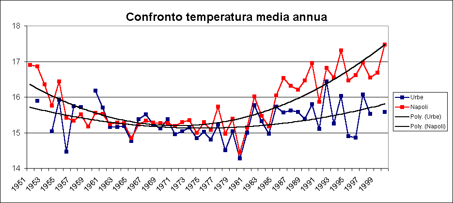 ChartObject Confronto temperatura media annua