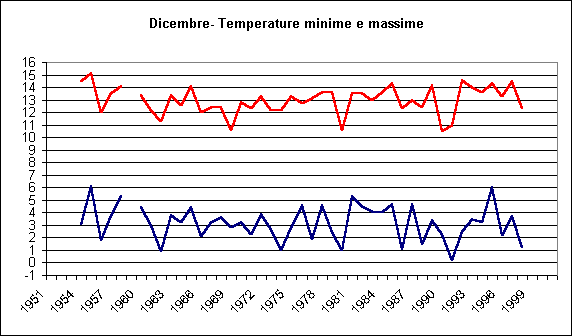 ChartObject Gennaio- Temperature minime e massime