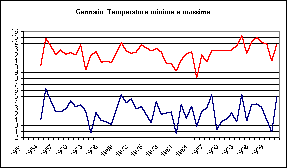ChartObject Dicembre- Temperature minime e massime