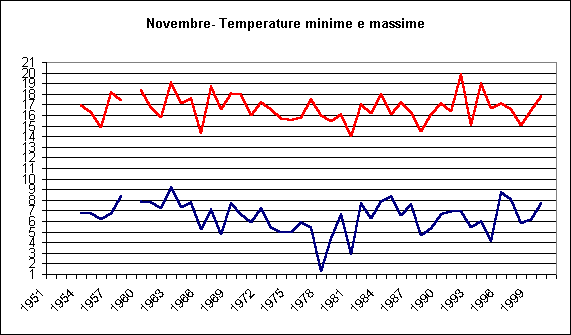 ChartObject Febbraio- Temperature minime e massime