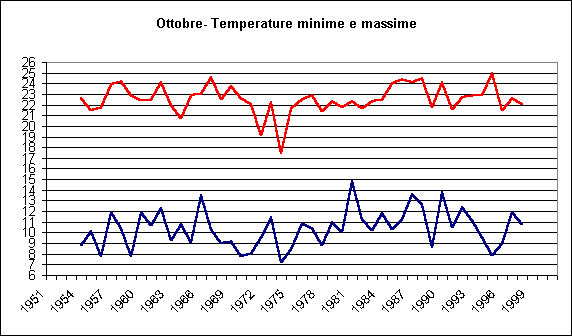 ChartObject Marzo- Temperature minime e massime