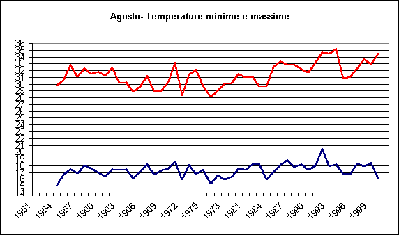 ChartObject Maggio- Temperature minime e massime
