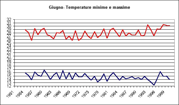 ChartObject Luglio- Temperature minime e massime