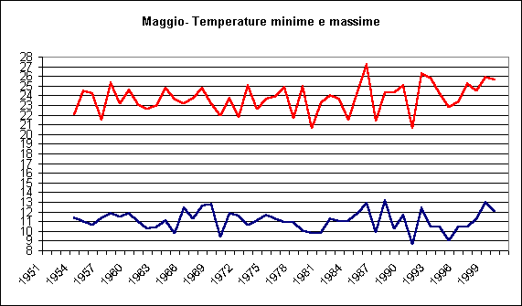 ChartObject Agosto- Temperature minime e massime
