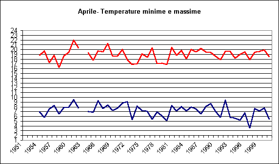 ChartObject Settembre- Temperature minime e massime