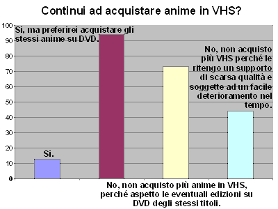 3 - Continui ad acquistare anime in VHS?
