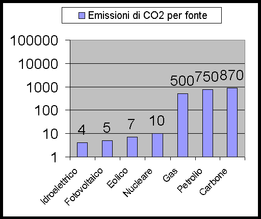 Emissioni di anidride carbonica in migliaia di tonnellate emesse per la produzione di un GWh di energia elettrica. (Carbone: 870.000 tonnellate di anidride carbonica per la produzione di 1 GWh elettrico).