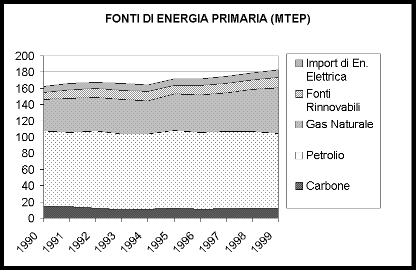 MICA Evoluzione consumi complessivi delle fonti primarie, Mtep, i dati sono normalizzati non includono l’energia elettrica da pompaggi.