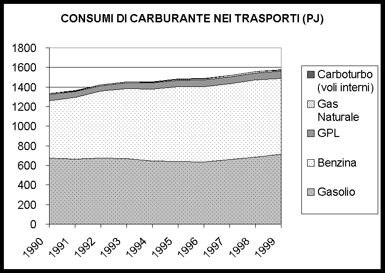 MICA Evoluzione consumi di carburante nei trasporti (dati normalizzati con esclusione energia elettrica da pompaggi)