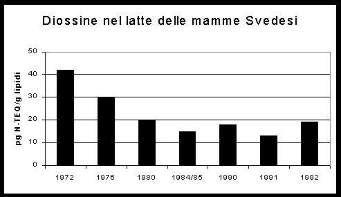 Figura 1 - Diossine nel latte di mamme svedesi