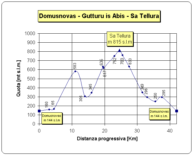 Percorso Domusnovas-Gutturu is Abis-Sa Tellura