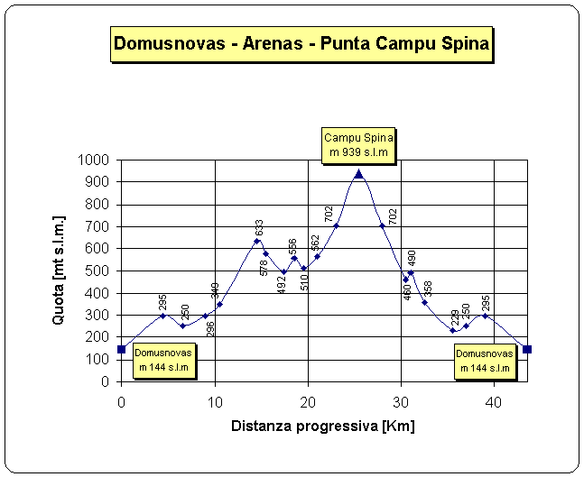 Percorso Domusnovas-Arenas-Punta Campu Spina