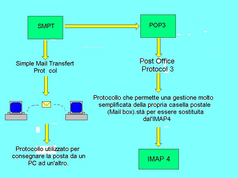 Simple Mail Transfer Protocol 