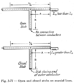 Open and closed stubs on coaxial lines