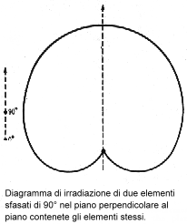 Diagramma di irradiazione
