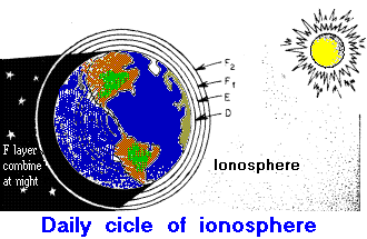 ionosphere daily cicle