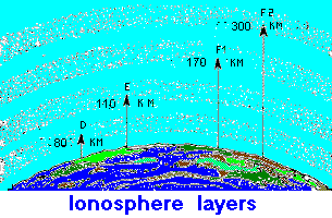 Strati della ionosfera
