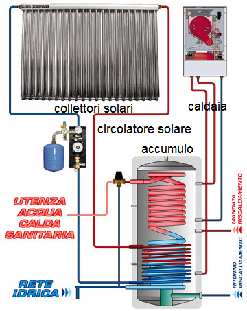 Schema impianto di riscaldamento: come è fatto e come funziona - BibLus
