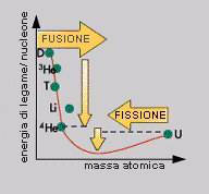 fusion & fission