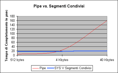 Pipe vs. Segmenti Condivisi