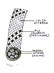 Figura 1. Struttura della corda statica per speleologia e torrentismo.