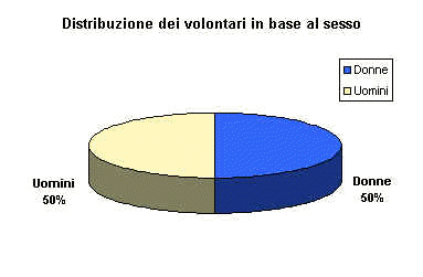 grafico - Distribuzione dei volontari in base al sesso