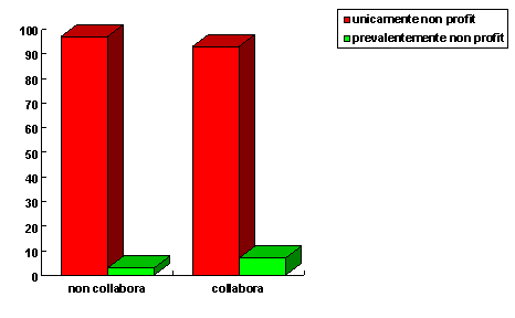 Grafico 2 - confronto tra tipo di attivita