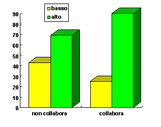 Grafico 4 - confronto tra titolo di studio